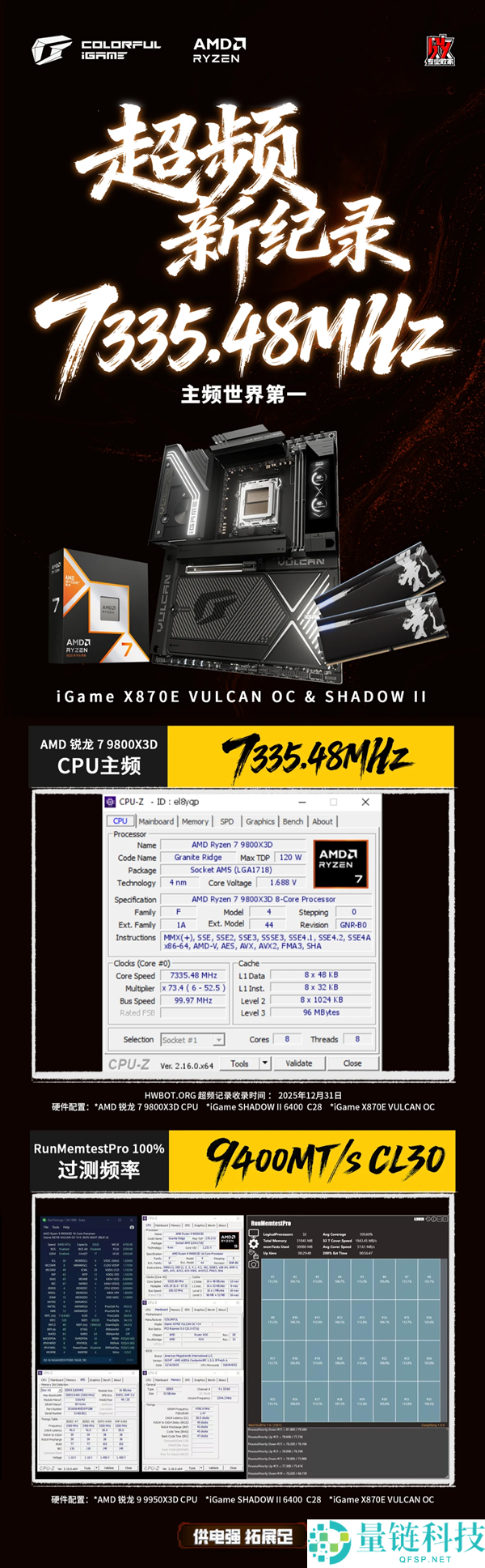 锐龙7 9800X3D创记载超频7335MHz:主板居然来自七彩虹