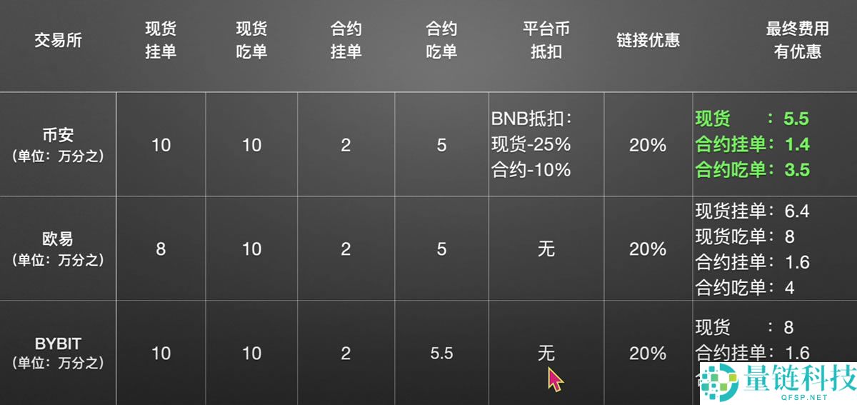 币安交易平台操作疑解：买币手续费怎么算？看完就明白
