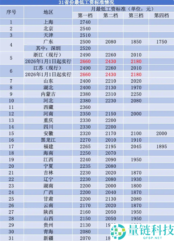 31省份最低工资规范超2000元：已有28地涨工资 安徽西藏涨得最多