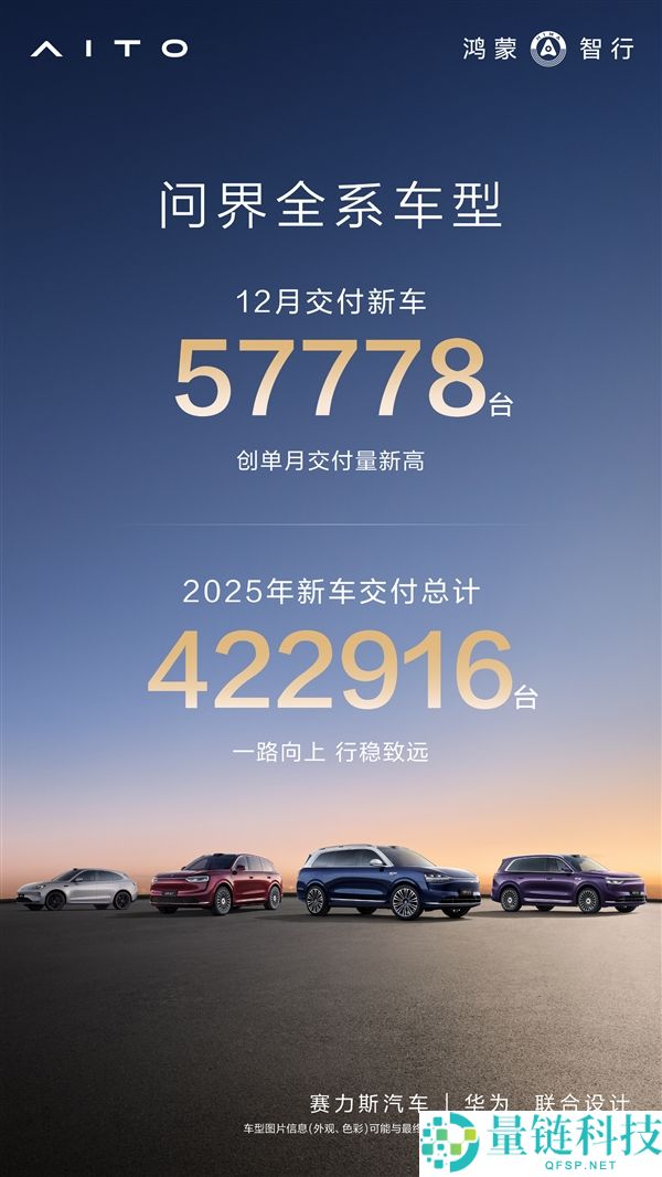 均价近40万坐稳国内第一奢华车 问界12月交付57778台创新高