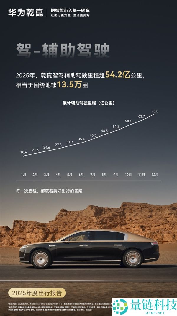 华为乾崑发布2025年度出行陈述：自动保险防止碰撞212万次