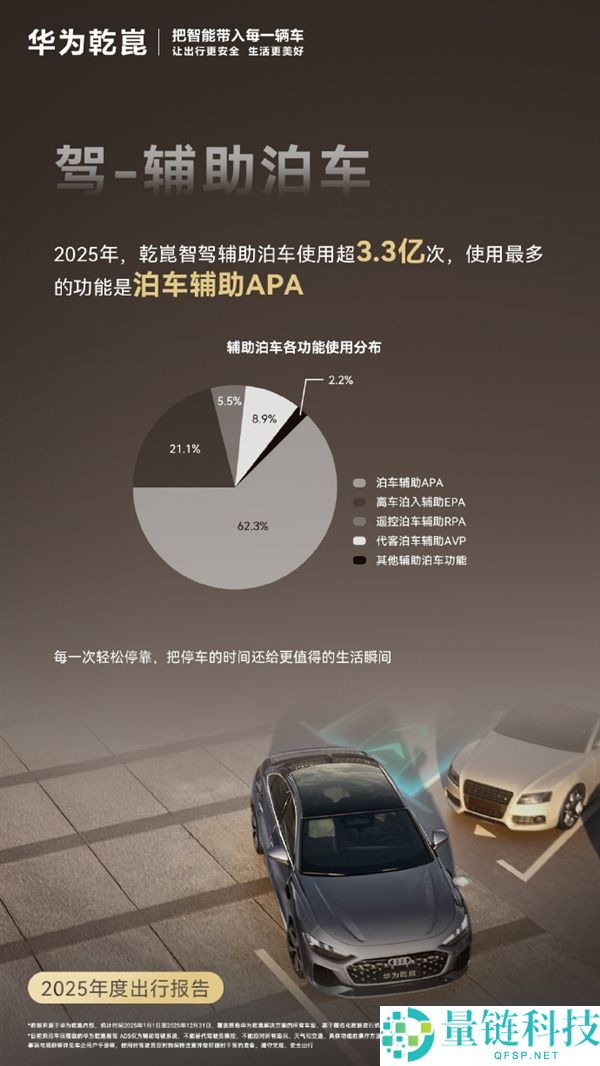 华为乾崑发布2025年度出行陈述：自动保险防止碰撞212万次