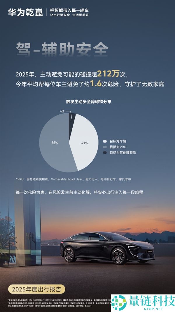华为乾崑发布2025年度出行陈述：自动保险防止碰撞212万次