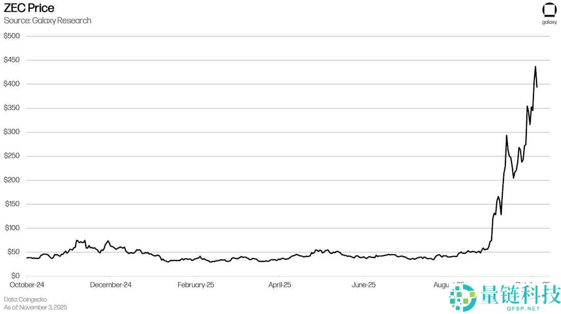 Zcash为何突然暴涨？发生了什么？一文详解Zcash暴涨的原因