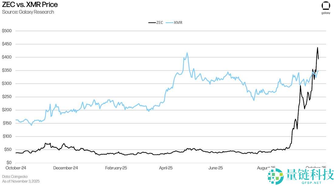 Zcash为何突然暴涨？发生了什么？一文详解Zcash暴涨的原因