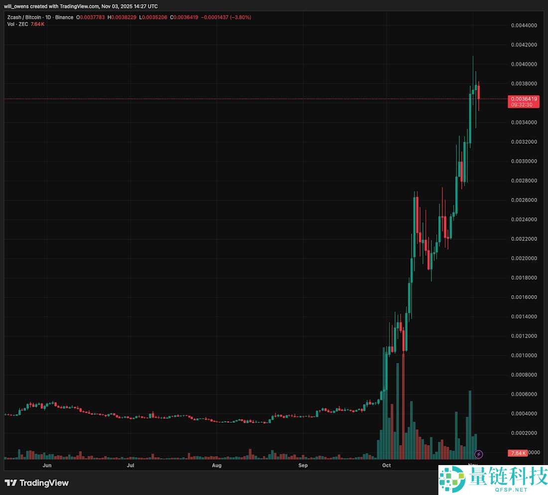 Zcash为何突然暴涨？发生了什么？一文详解Zcash暴涨的原因