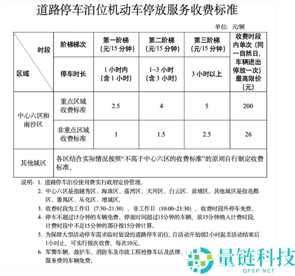 单次最高限价200元,广州泊车收费新规收罗意见:你感觉贵吗