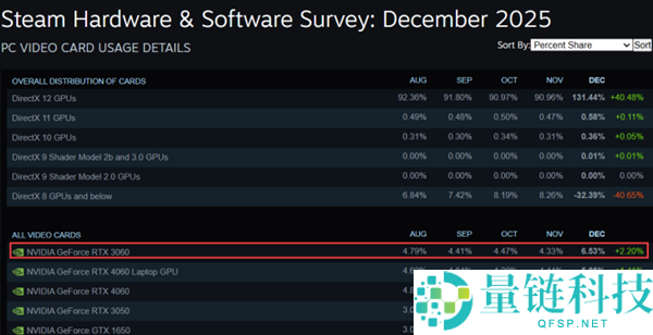 一代神卡重出江湖,NVIDIA要重启RTX 3060供给