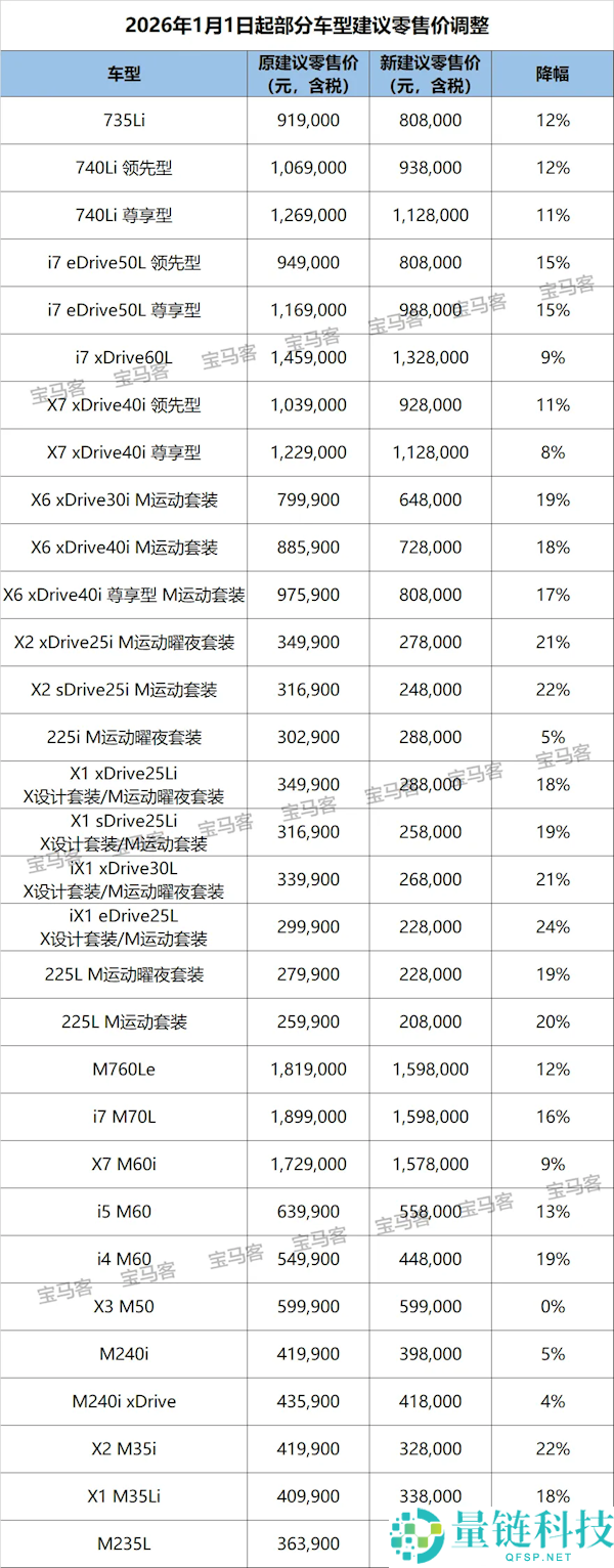 宝马超30款车大降价,销售：良多人搞混了 终端价几近没变