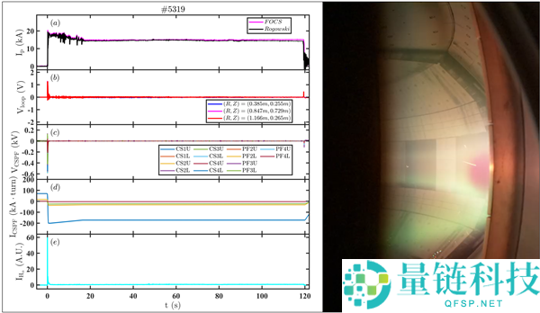 全球首台,能量奇点洪荒70完成120秒稳态长脉冲等离子体运转