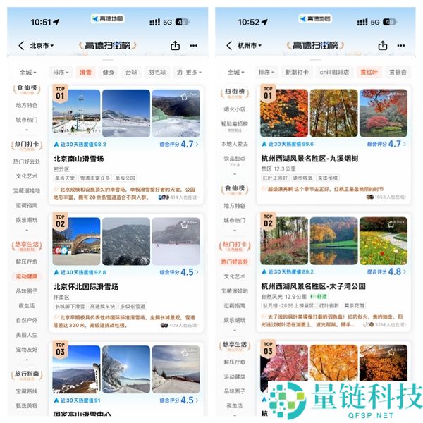 全球首个,高德扫街榜100天重磅晋级：完成飞翔实景探店