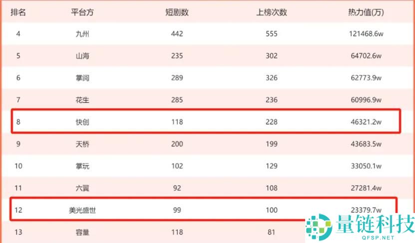 陌陌入局、百度下注,短剧烽火复兴......