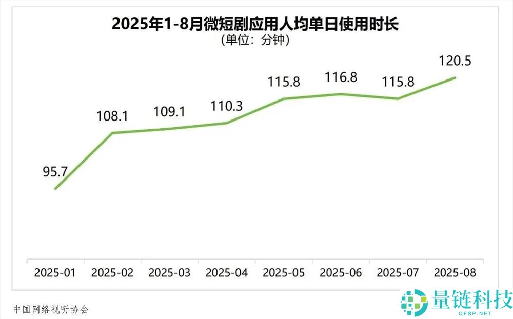 陌陌入局、百度下注,短剧烽火复兴......