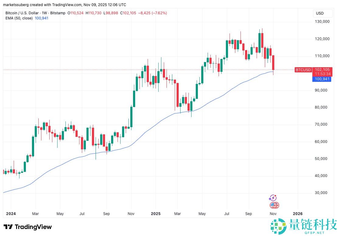 比特币(BTC)多头能否避开102万美元的周期第四次"死亡交叉"?