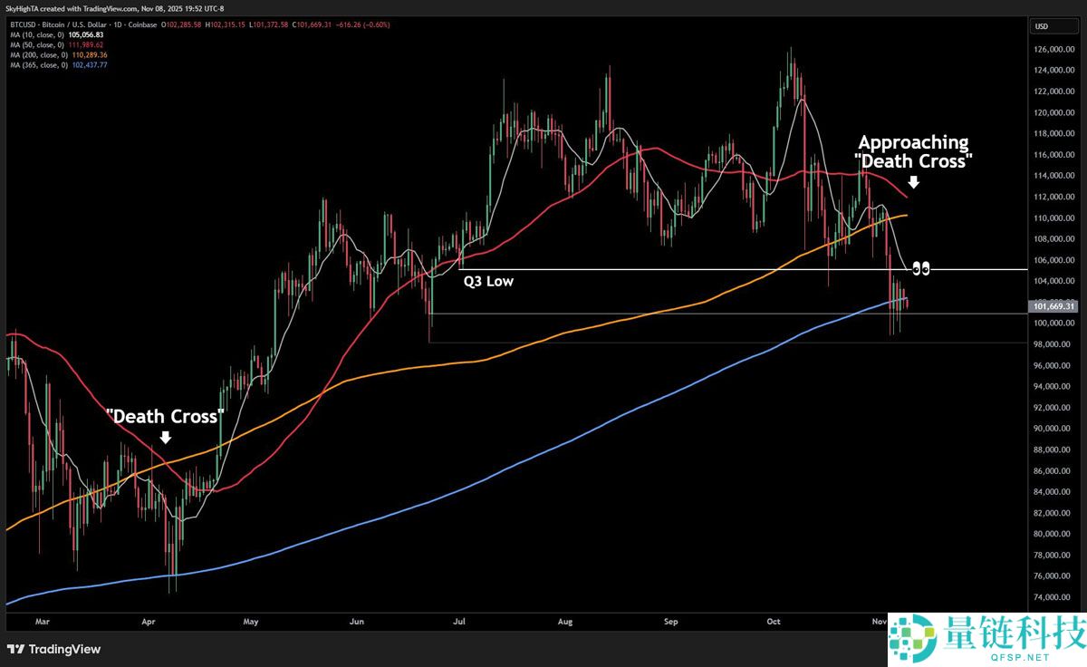 比特币(BTC)多头能否避开102万美元的周期第四次"死亡交叉"?
