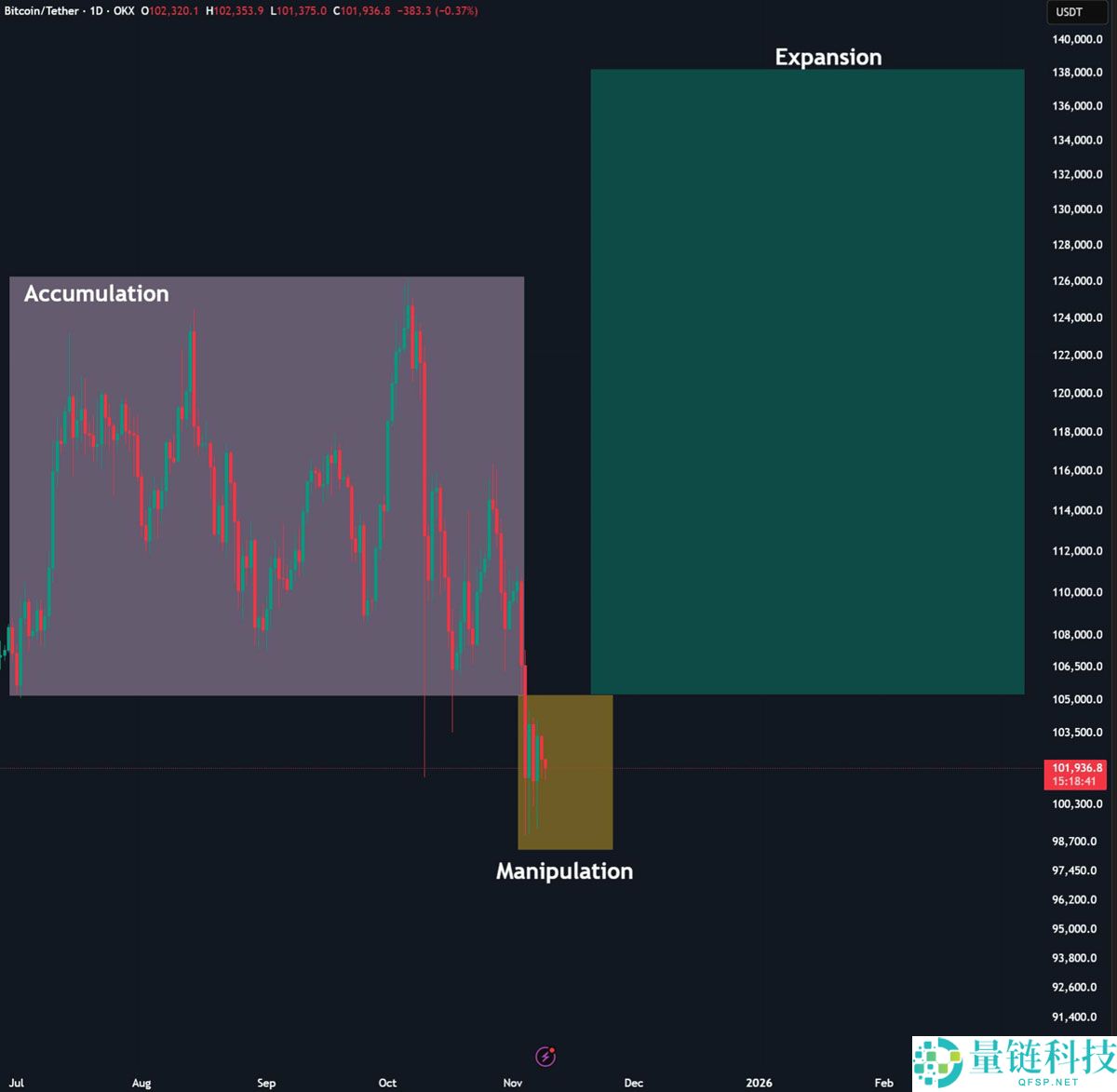 比特币(BTC)多头能否避开102万美元的周期第四次"死亡交叉"?