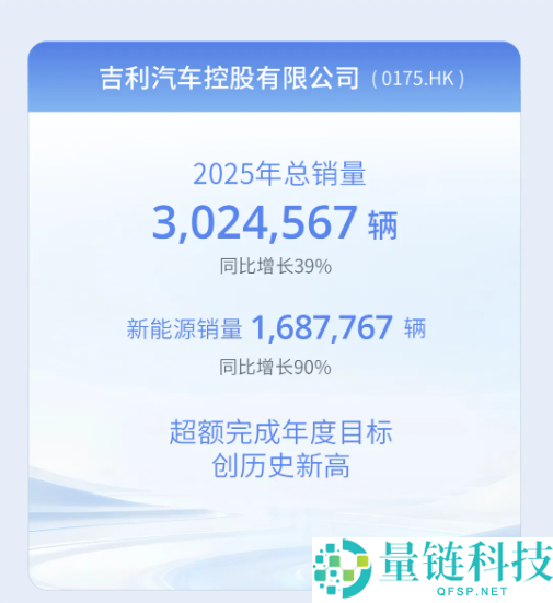 吉祥控股团体:2025年全年销售411.6万辆 新动力车渗入率达56%
