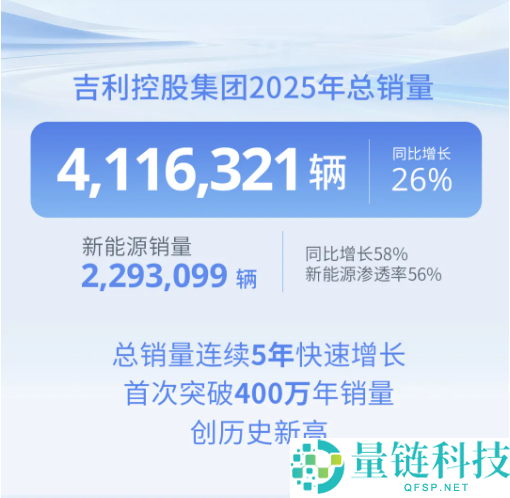 吉祥控股团体:2025年全年销售411.6万辆 新动力车渗入率达56%