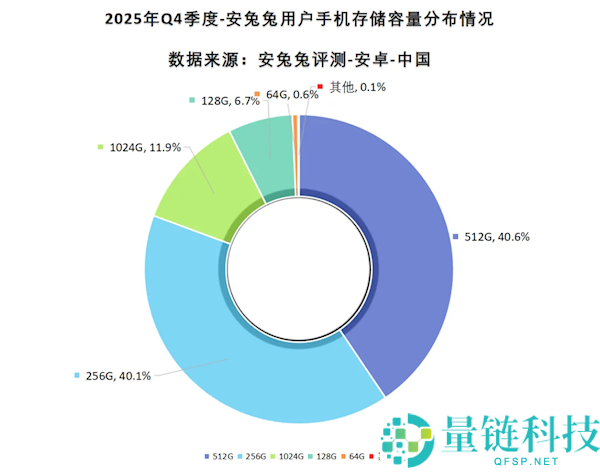 微信等APP狂吃手机存储：1TB份额占比翻倍 64GB要绝迹了