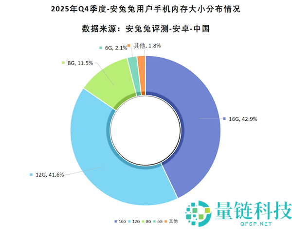 微信等APP狂吃手机存储：1TB份额占比翻倍 64GB要绝迹了