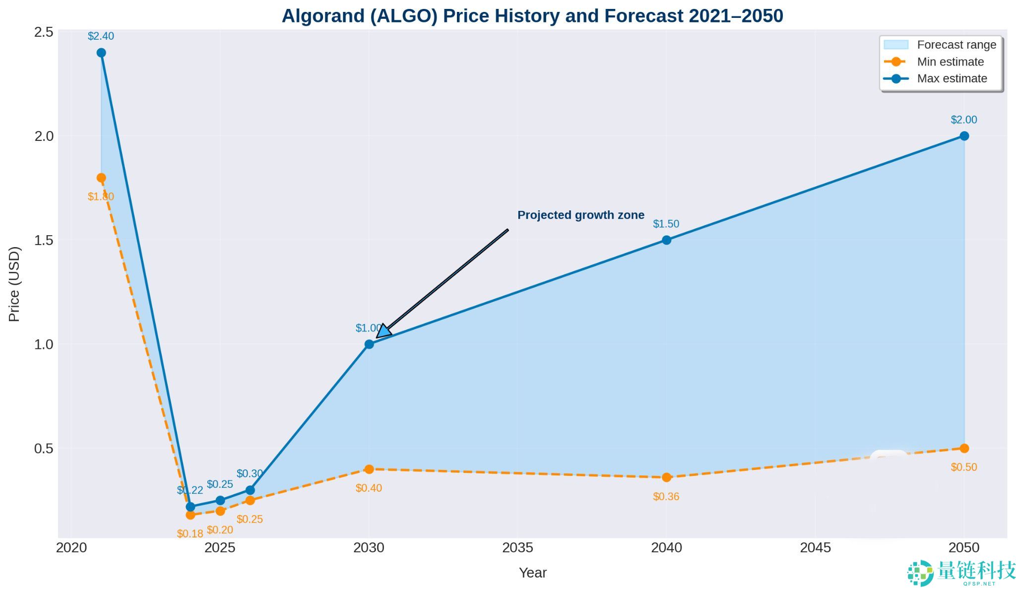 Algorand (ALGO)币价格预测:2025-2026年以及2030 年全面展望