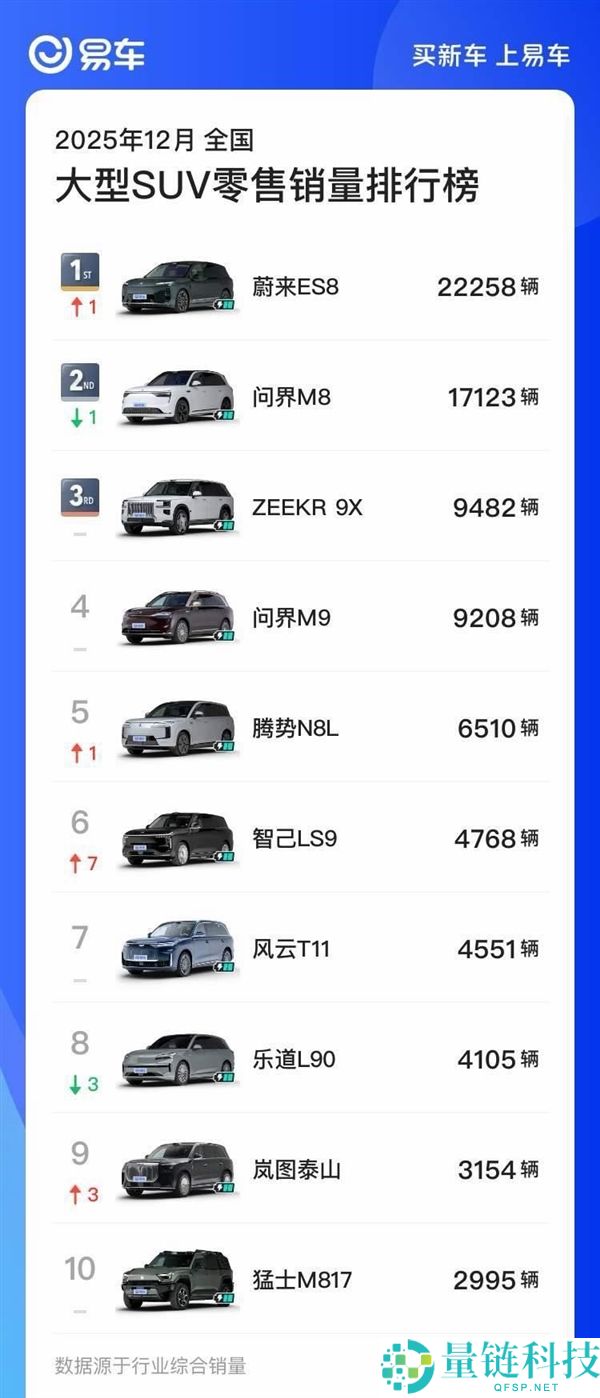 蔚来创事业,全新ES8月销2.2万台:超问界M8跻身大型SUV销冠