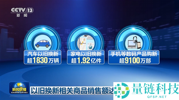 手机数码国补实行以来卖了9100万部：超72%买中高端机,