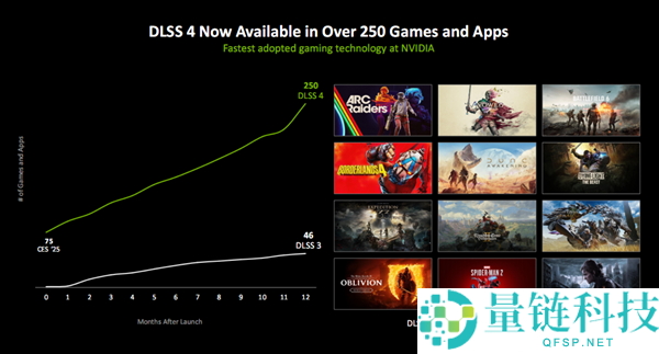 切身感觉动态6倍多帧生成,黄仁勋流露秘密：还有更惊人的AI生成游戏手艺