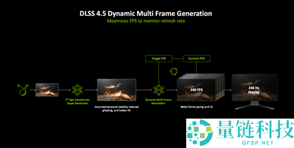 切身感觉动态6倍多帧生成,黄仁勋流露秘密：还有更惊人的AI生成游戏手艺