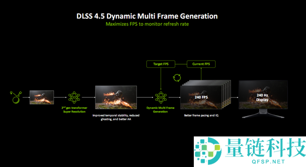 切身感觉动态6倍多帧生成,黄仁勋流露秘密：还有更惊人的AI生成游戏手艺