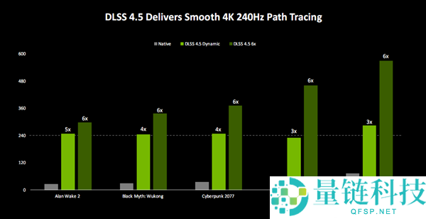 切身感觉动态6倍多帧生成,黄仁勋流露秘密：还有更惊人的AI生成游戏手艺