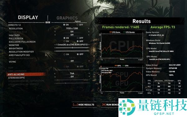 Intel新一代锐炫B390核显首测：《赛博朋克2077》多帧生成跑出367FPS