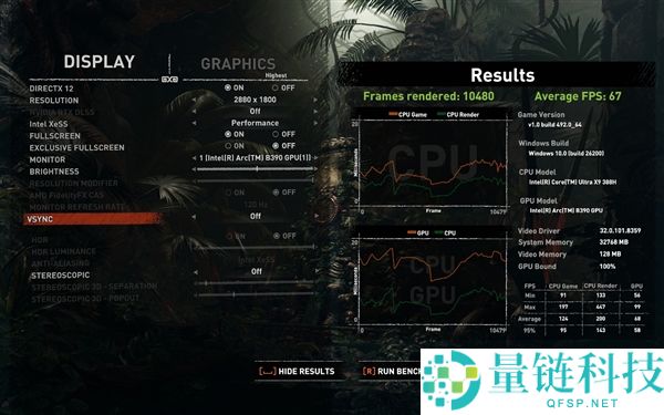 Intel新一代锐炫B390核显首测：《赛博朋克2077》多帧生成跑出367FPS