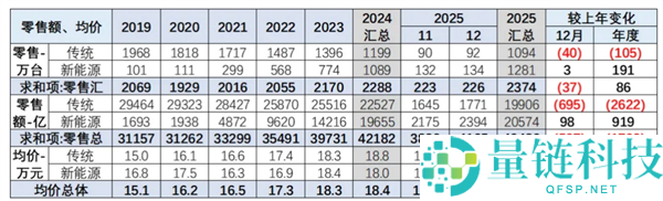 60%国人下辆车目的30万以上 你在个中吗,乘联会：2025年我国乘用车均价17万元