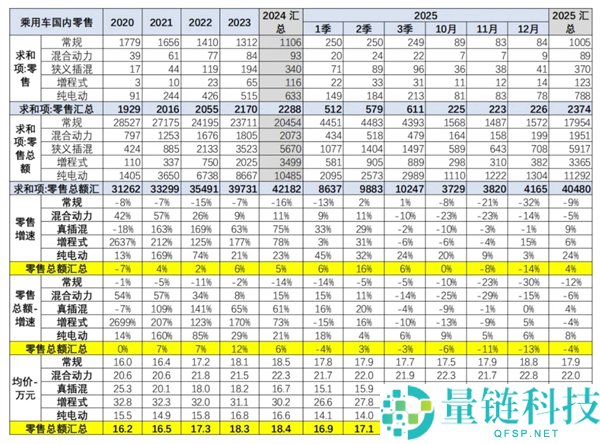 60%国人下辆车目的30万以上 你在个中吗,乘联会:2025年我国乘用车均价17万元