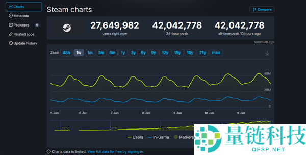 全球PC玩家创新记载,Steam在线人数初次打破4200万