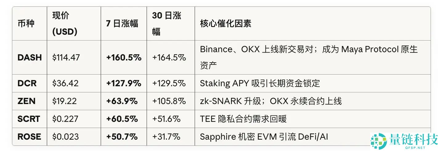 ZEC三个月暴涨20倍,“比特币白银”叙事站得住脚吗?