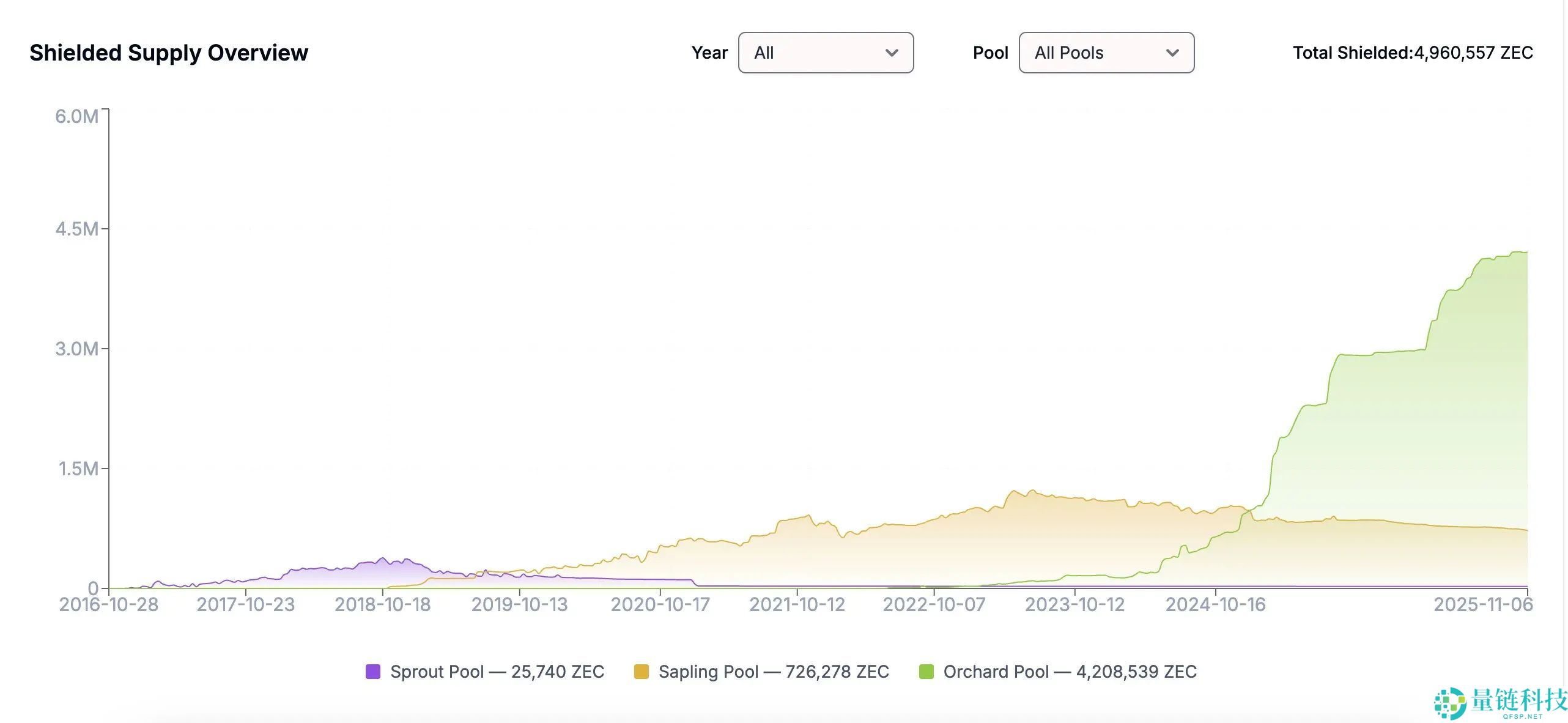 ZEC三个月暴涨20倍,“比特币白银”叙事站得住脚吗?