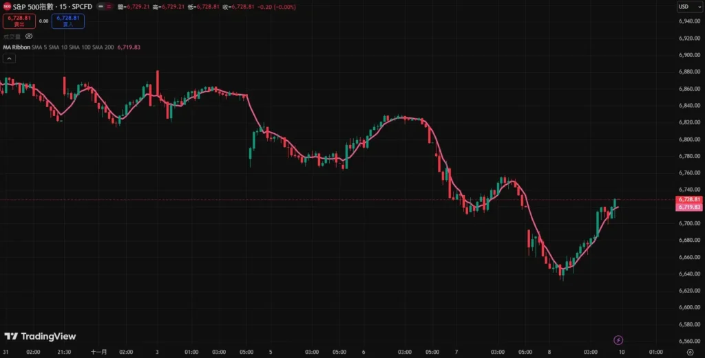 移动平均线参数要怎么设定?从短线5MA到长线200MA的实战指南