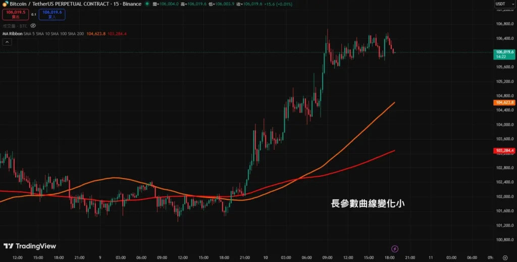 移动平均线参数要怎么设定?从短线5MA到长线200MA的实战指南