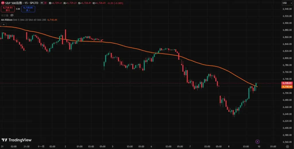 移动平均线参数要怎么设定?从短线5MA到长线200MA的实战指南