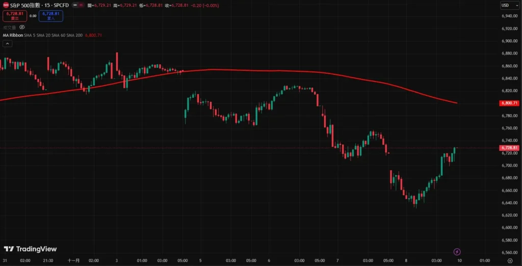 移动平均线参数要怎么设定?从短线5MA到长线200MA的实战指南
