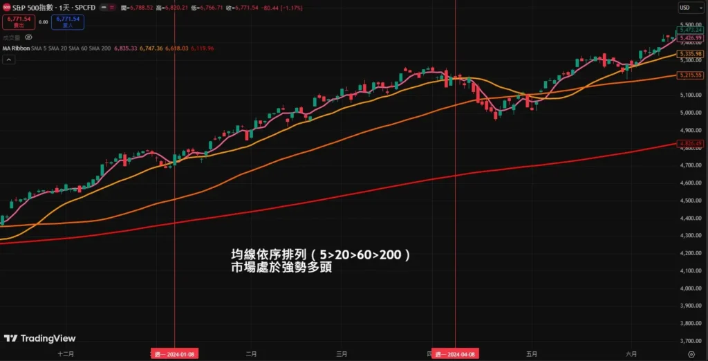 移动平均线参数要怎么设定?从短线5MA到长线200MA的实战指南