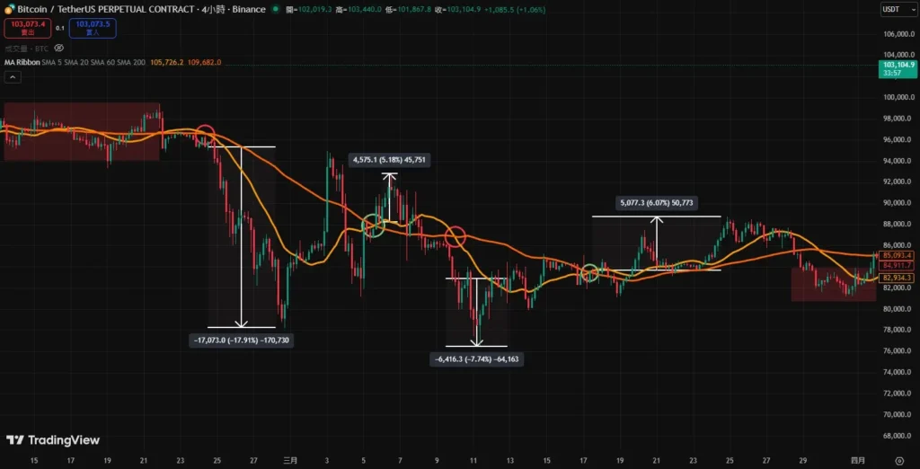 移动平均线参数要怎么设定?从短线5MA到长线200MA的实战指南