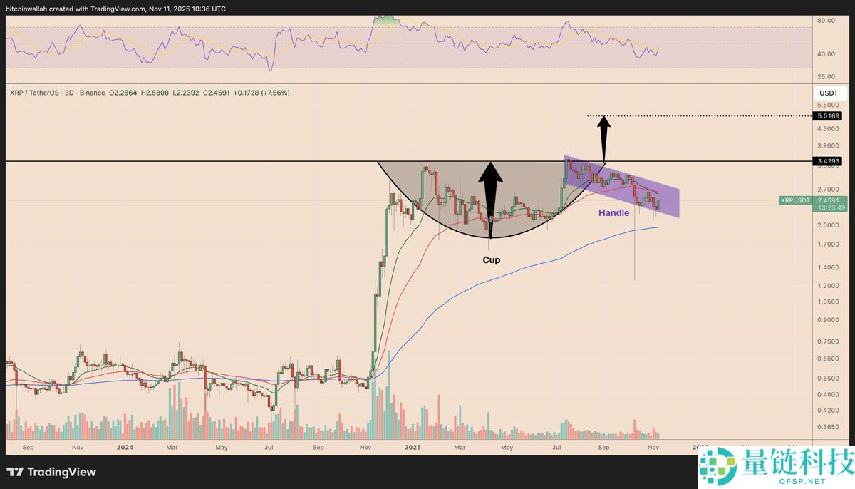 一文详细了解瑞波币(XRP)价格图表暗示“巨大突破”,目标5美元
