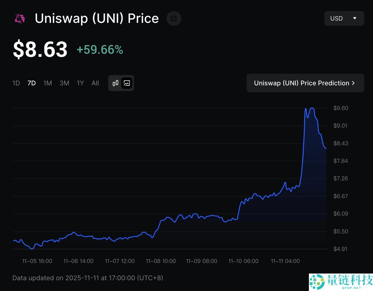 Uniswap 是什么？UNI 代币经济学、费用转换和 V1-V4 功能完整指南