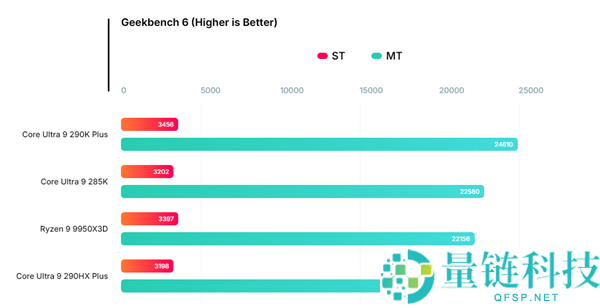 Intel旗舰Ultra 9 290HX Plus暴光：挪动端迫近桌面9950X3D,