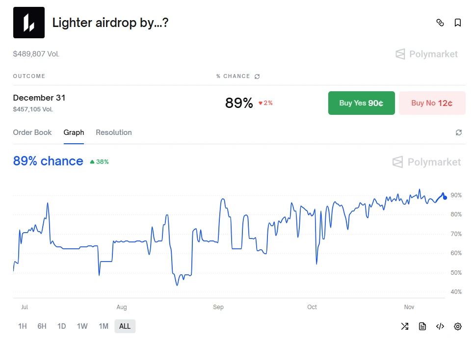 Lighter会是下个Aster吗?何时进行TGE?现在参与是否来得及?