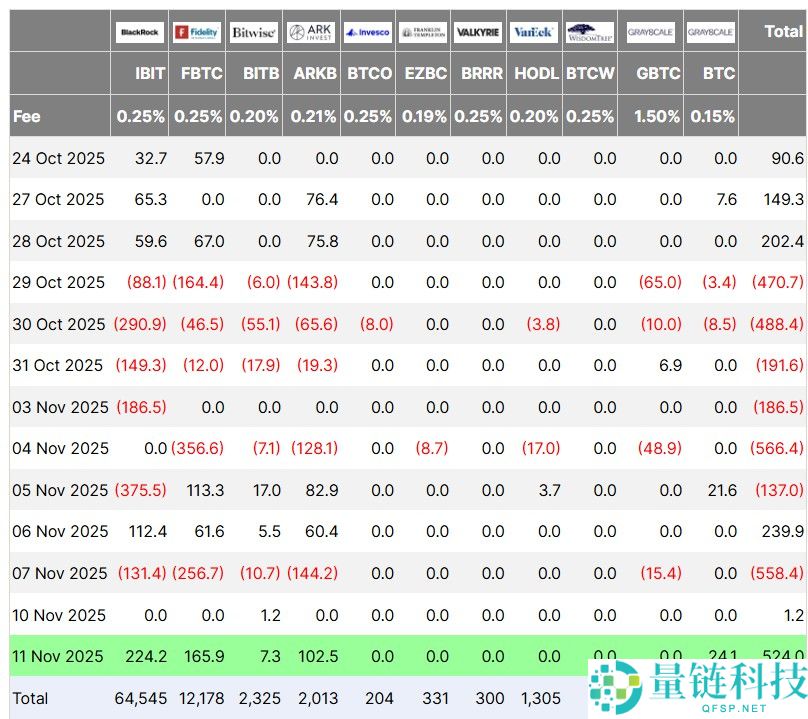 一文详细比特币(BTC)ETF强势回归,单日净流入达5.24亿创市场崩盘以来新高