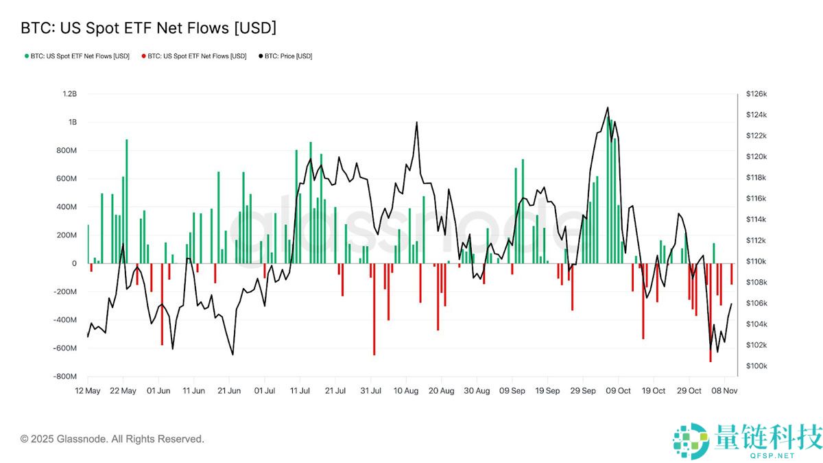 一文详细比特币(BTC)ETF强势回归,单日净流入达5.24亿创市场崩盘以来新高
